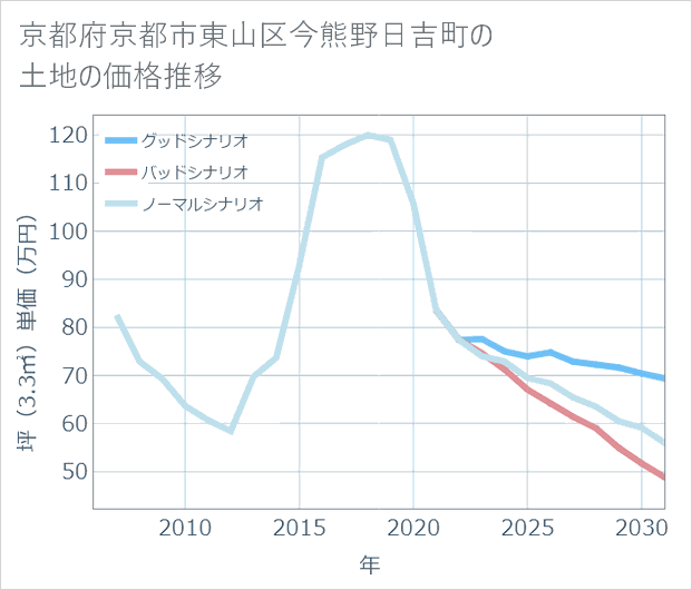 京都府京都市東山区今熊野日吉町の土地価格推移