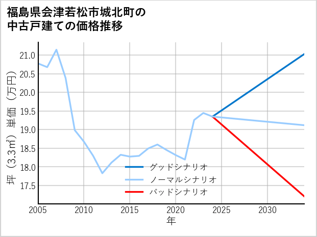福島県会津若松市城北町の中古戸建て価格推移