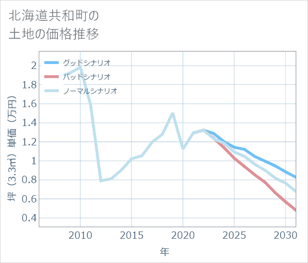 北海道共和町の土地価格推移