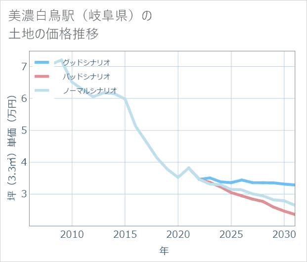 美濃白鳥駅(岐阜県)の土地価格推移