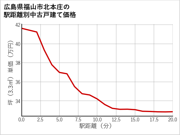 広島県福山市北本庄の徒歩距離別の中古戸建て坪単価
