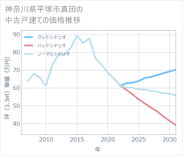 神奈川県平塚市真田の中古戸建て価格推移
