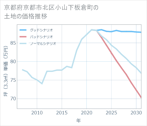 京都府京都市北区小山下板倉町の土地価格推移