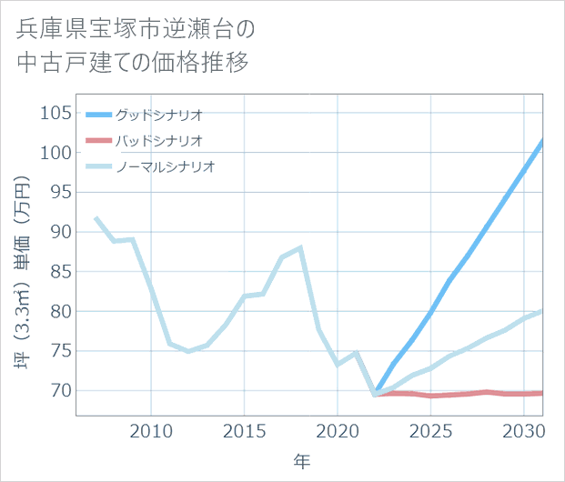 兵庫県宝塚市逆瀬台の中古戸建て価格推移