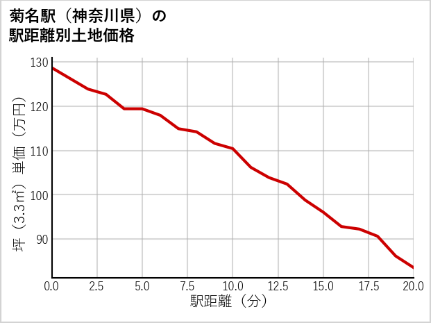 菊名駅（神奈川県）の徒歩距離別の土地坪単価