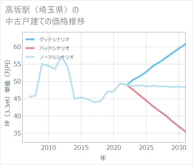 高坂駅(埼玉県)の中古戸建て価格推移