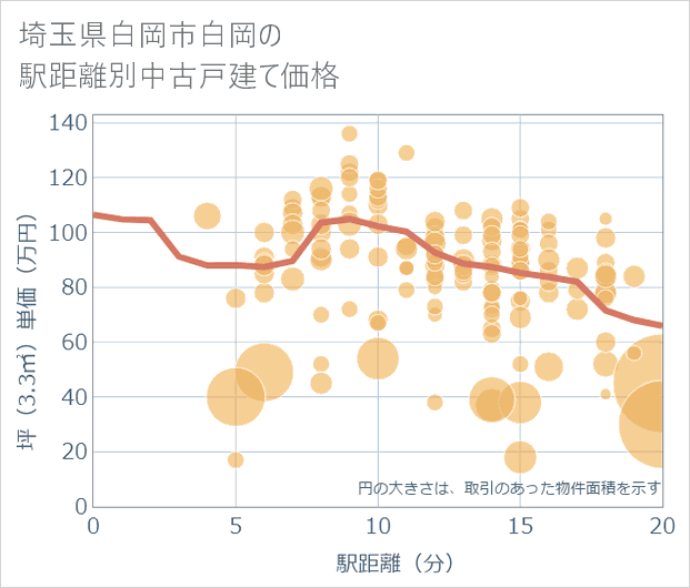 埼玉県白岡市白岡の徒歩距離別の中古戸建て坪単価