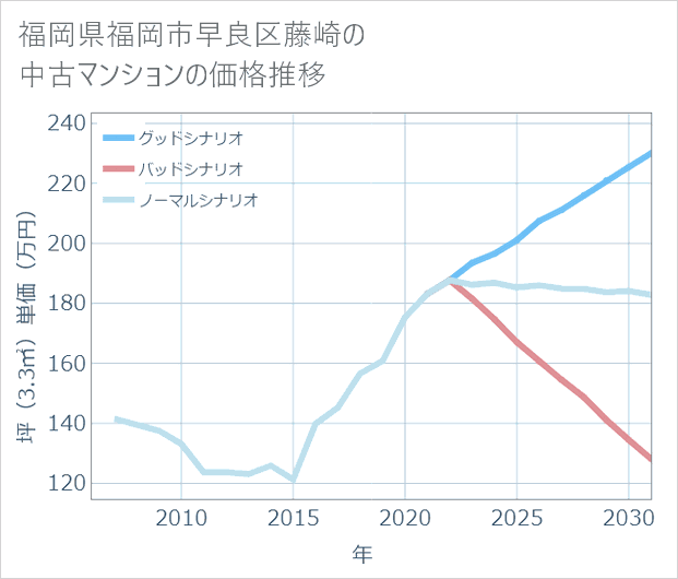 福岡県福岡市早良区藤崎の中古マンション価格推移
