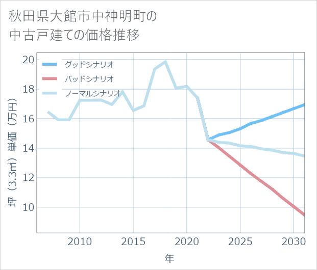 秋田県大館市中神明町の中古戸建て価格推移