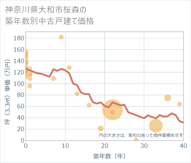 神奈川県大和市桜森の築年数別の中古戸建て坪単価
