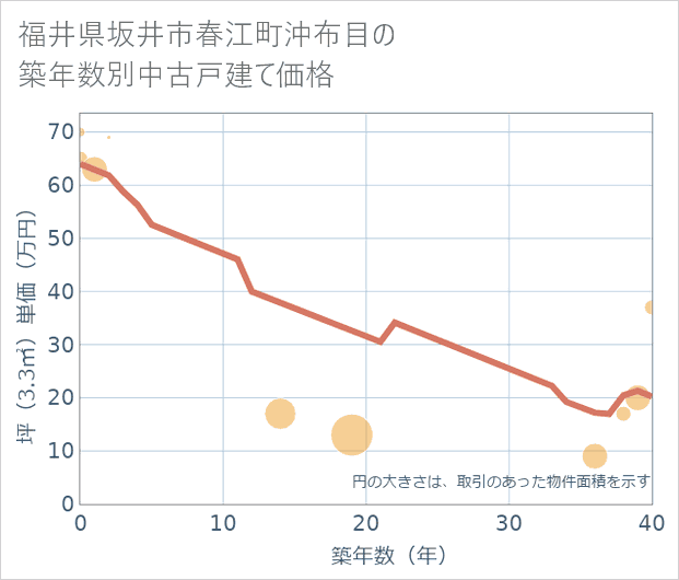 福井県坂井市春江町沖布目の築年数別の中古戸建て坪単価