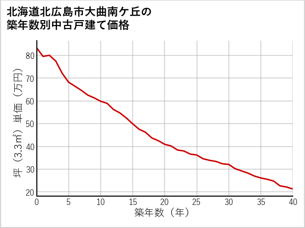 北海道北広島市大曲南ケ丘の築年数別の中古戸建て坪単価