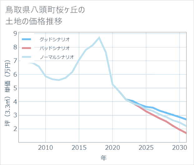 鳥取県八頭町桜ケ丘の土地価格推移