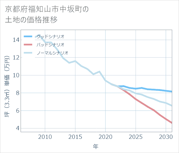 京都府福知山市中坂町の土地価格推移