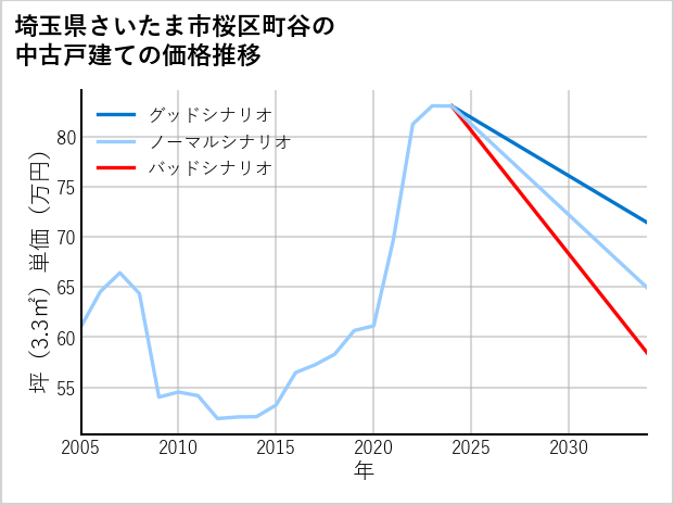 埼玉県さいたま市桜区町谷の中古戸建て価格推移