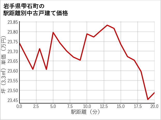 岩手県雫石町の徒歩距離別の中古戸建て坪単価