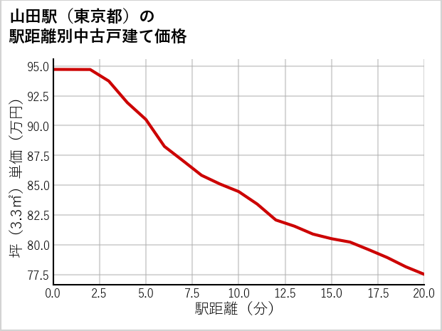 山田駅（東京都）の徒歩距離別の中古戸建て坪単価