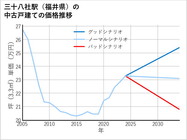 三十八社駅（福井県）の中古戸建て価格推移