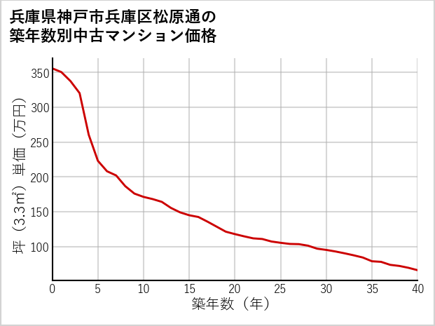兵庫県神戸市兵庫区松原通の築年数別の中古マンション坪単価