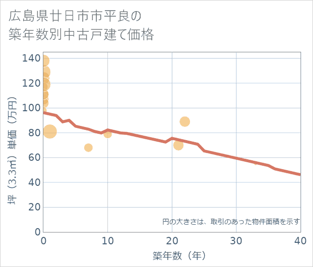 広島県廿日市市平良の築年数別の中古戸建て坪単価