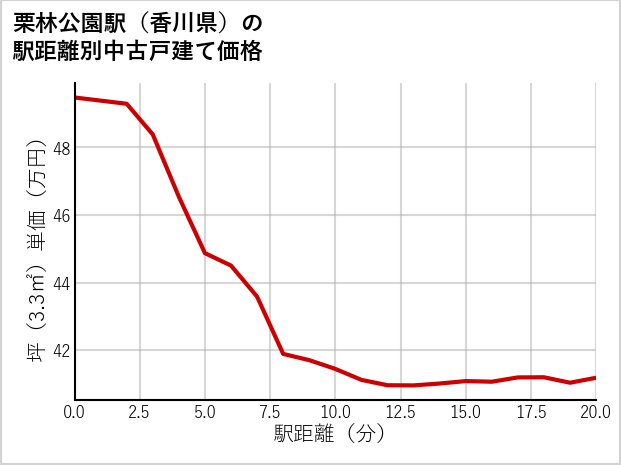 栗林公園駅（香川県）の徒歩距離別の中古戸建て坪単価