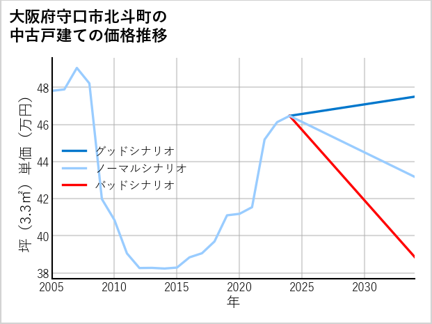 大阪府守口市北斗町の中古戸建て価格推移