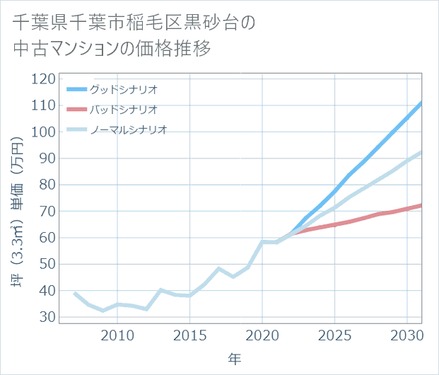 千葉県千葉市稲毛区黒砂台の中古マンション価格推移