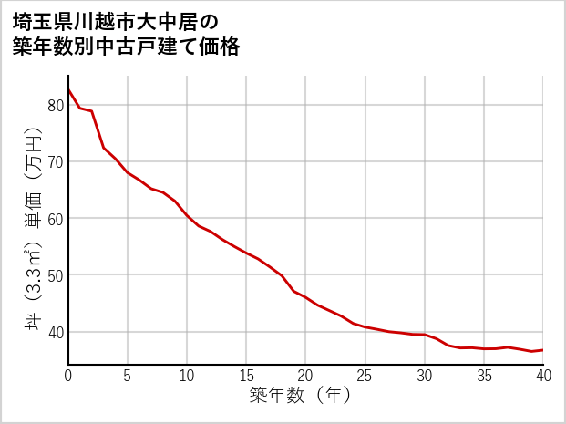 埼玉県川越市大中居の築年数別の中古戸建て坪単価