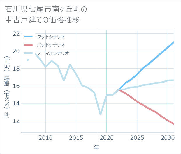 石川県七尾市南ケ丘町の中古戸建て価格推移