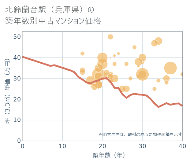 北鈴蘭台駅(兵庫県)の築年数別の中古マンション坪単価