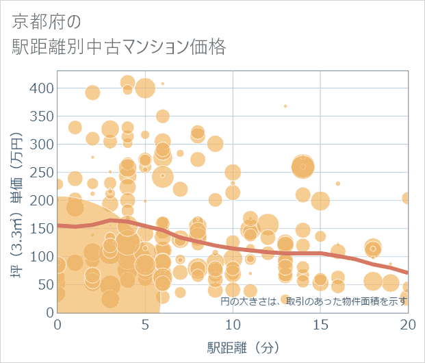 京都府の徒歩距離別の中古マンション坪単価