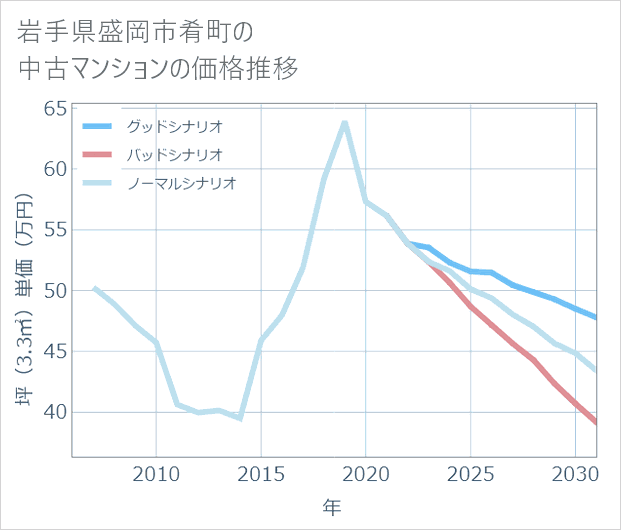 岩手県盛岡市肴町の中古マンション価格推移