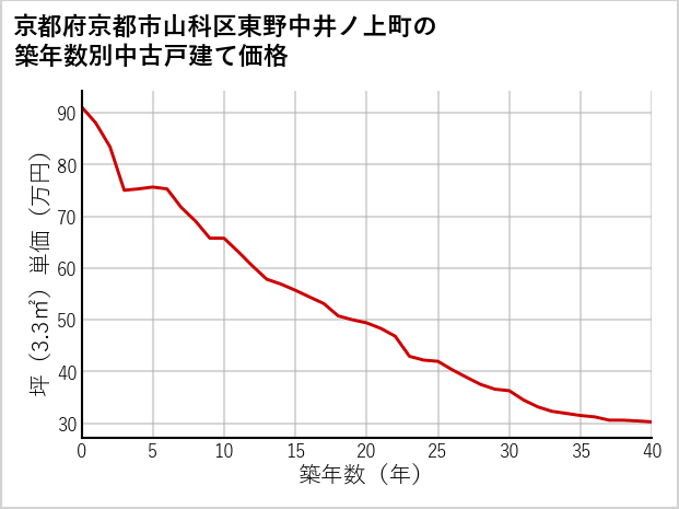 京都府京都市山科区東野中井ノ上町の築年数別の中古戸建て坪単価