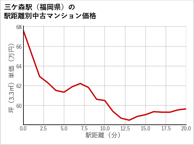 三ケ森駅（福岡県）の徒歩距離別の中古マンション坪単価
