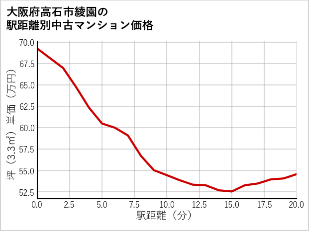 大阪府高石市綾園の徒歩距離別の中古マンション坪単価