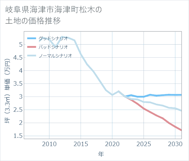 岐阜県海津市海津町松木の土地価格推移