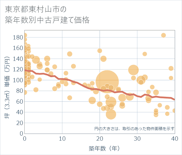 東京都東村山市の築年数別の中古戸建て坪単価
