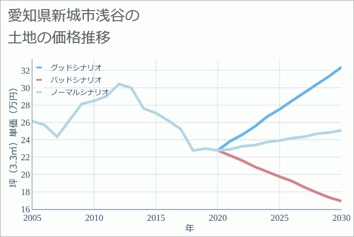 愛知県新城市浅谷の土地価格推移