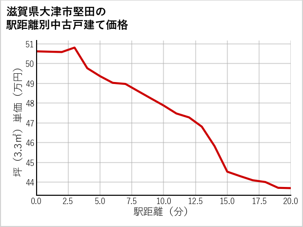 滋賀県大津市堅田の徒歩距離別の中古戸建て坪単価