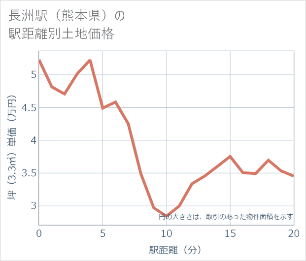 長洲駅(熊本県)の徒歩距離別の土地坪単価