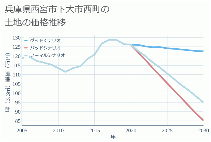 兵庫県西宮市下大市西町の土地価格推移