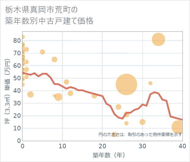 栃木県真岡市荒町の築年数別の中古戸建て坪単価