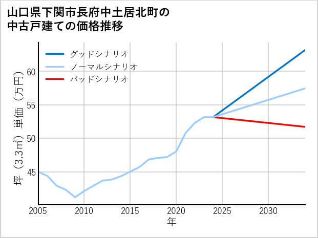 山口県下関市長府中土居北町の中古戸建て価格推移