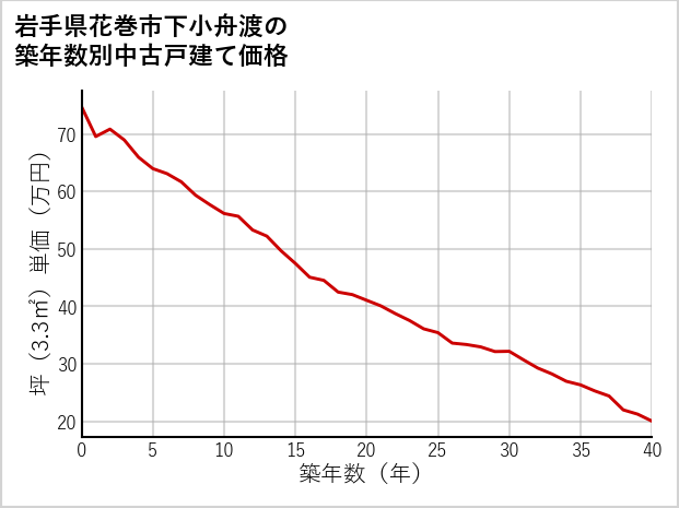 岩手県花巻市下小舟渡の築年数別の中古戸建て坪単価