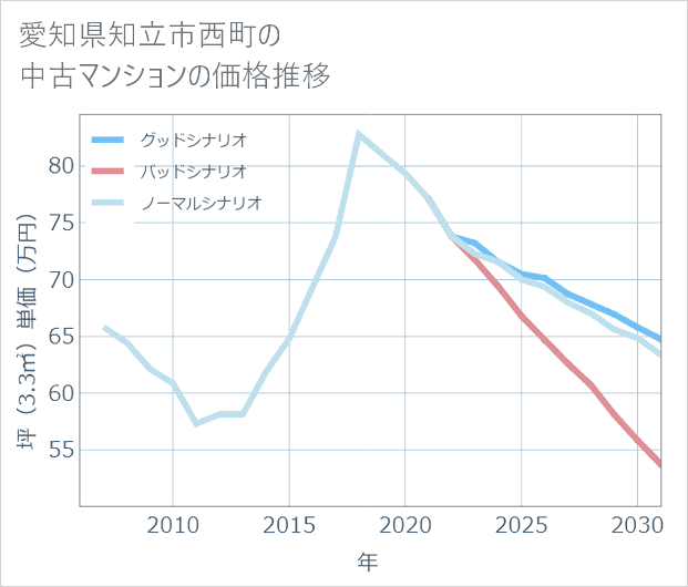 愛知県知立市西町の中古マンション価格推移