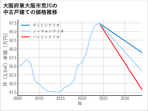 大阪府東大阪市荒川の中古戸建て価格推移