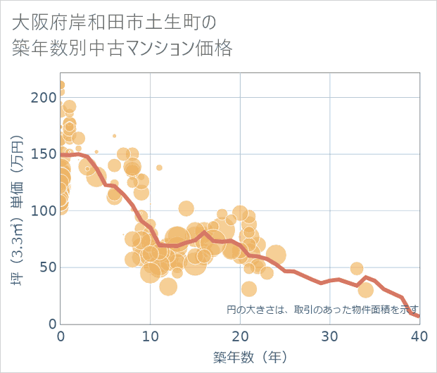 大阪府岸和田市土生町の築年数別の中古マンション坪単価