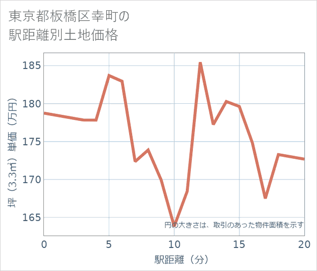 東京都板橋区幸町の徒歩距離別の土地坪単価