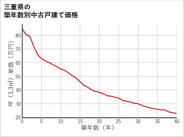 三重県の築年数別の中古戸建て坪単価
