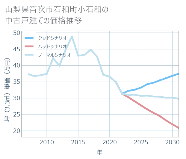 山梨県笛吹市石和町小石和の中古戸建て価格推移